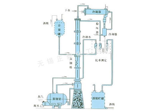 甲醇、乙醇蒸餾裝置